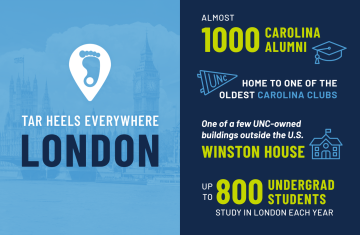 Stats graphic that reads 'Tar Heels Everywhere London; almost 1000 Carolina alumni; home to one of the oldest Carolina clubs; one of a few UNC-owned buildings outside the U.S, Winston House; up to 800 undergrad students study in London each year.'