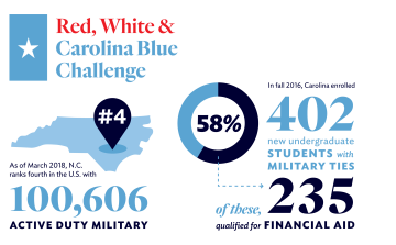 Red, White and Carolina Blue Infographic