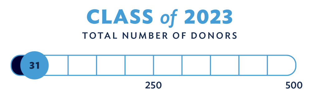 Class of 2023 total number of donors chart - 31 out of 500