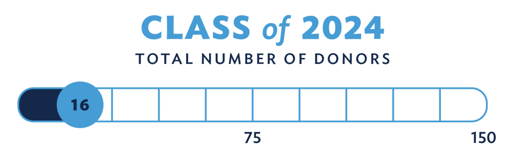 Class of 2024 total number of donors chart - 16 out of 150