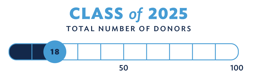 Class of 2025 total number of donors chart - 18 out of 100