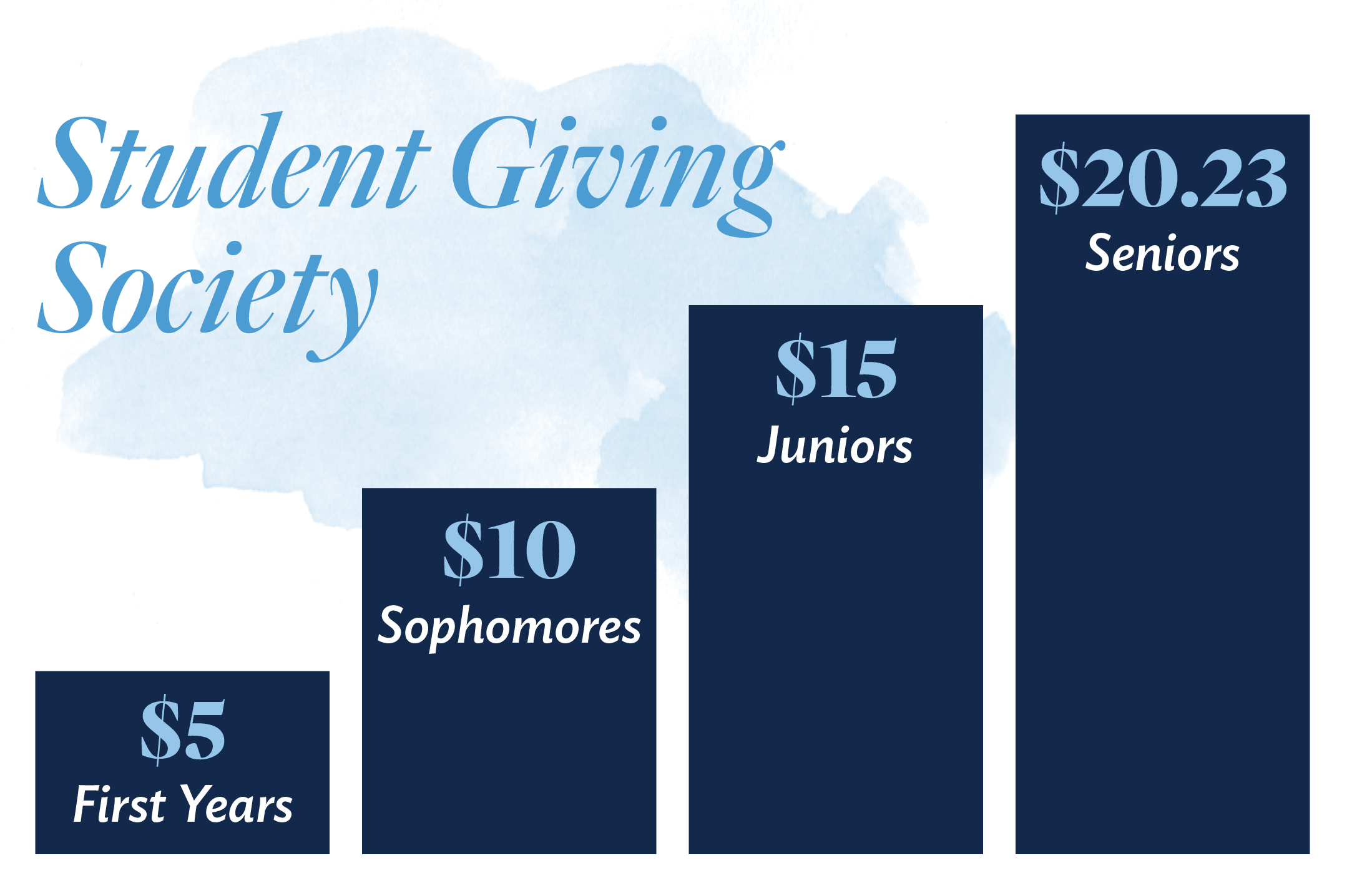 Student Giving Society chart - $5 first years, $10 sophomores, $15 juniors, $20.23 seniors